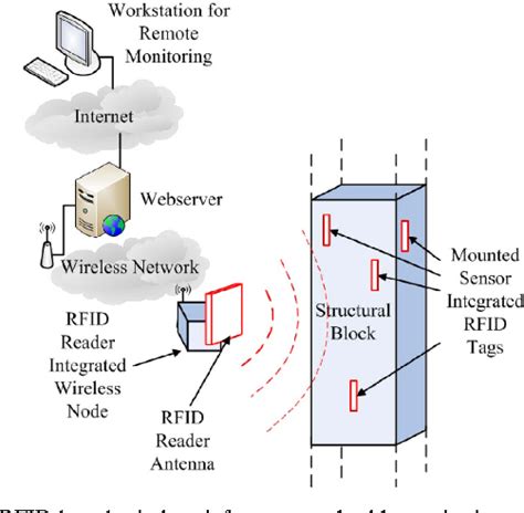 Measurement System With Accelerometer Integrated RFID Tag 